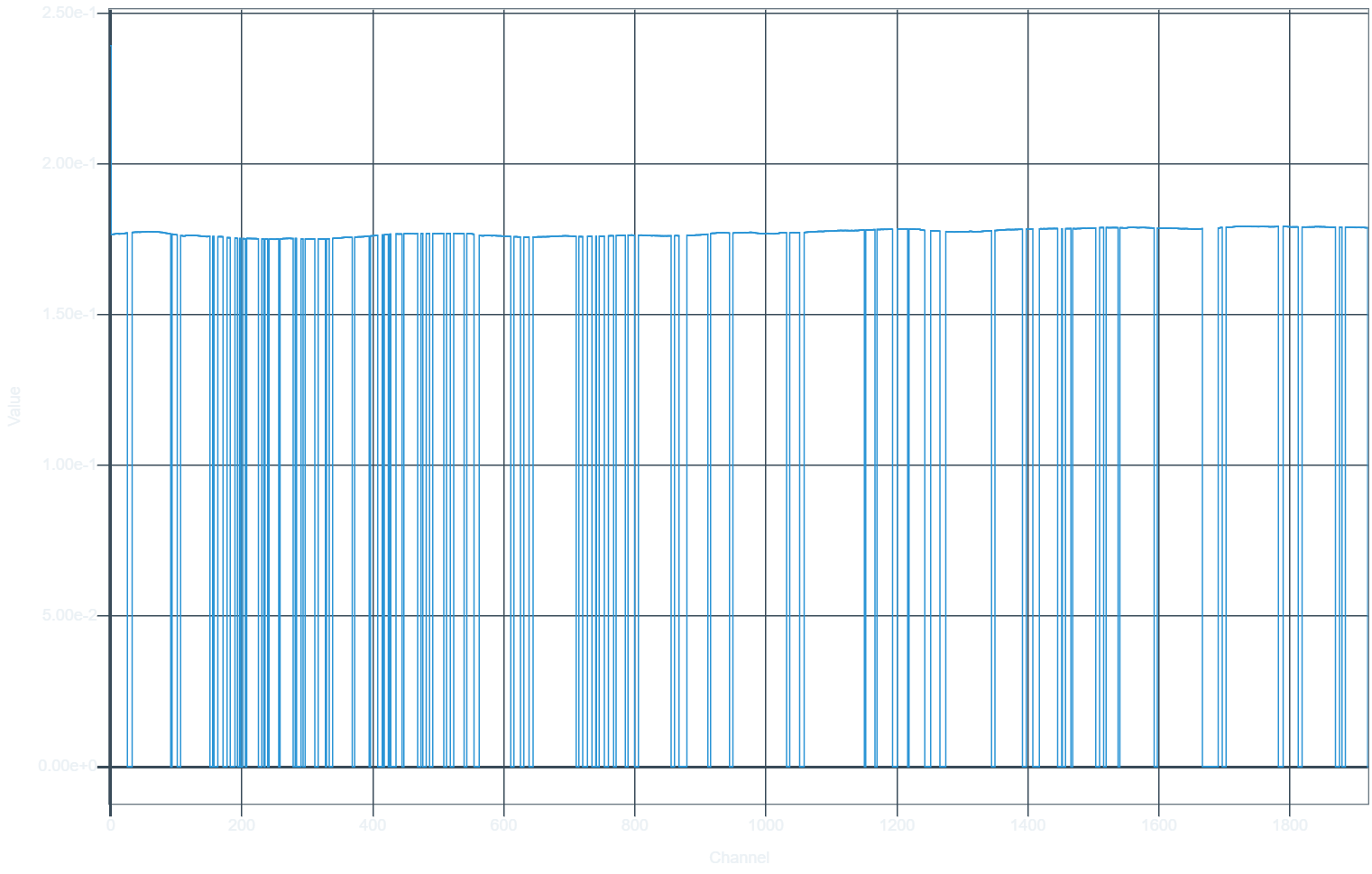 PSF vs frequency showing flagged out channels