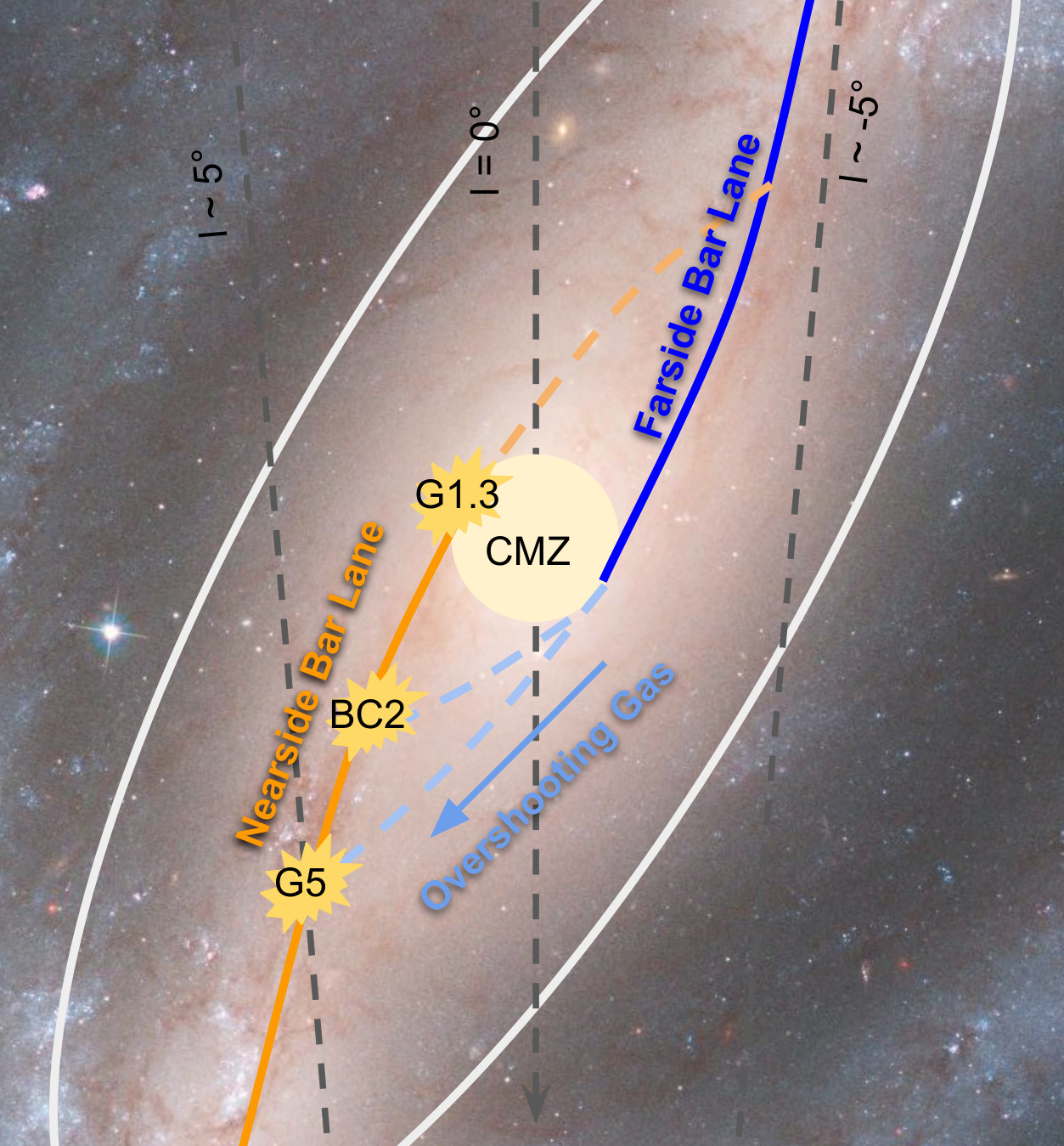 bar model: the bar's near- and far-side dust lanes feeding the CMZ, overshooting gas, and G1.3, BC2 and G5, on a barred galaxy, with the l = 0 and +-5 deg sightlines