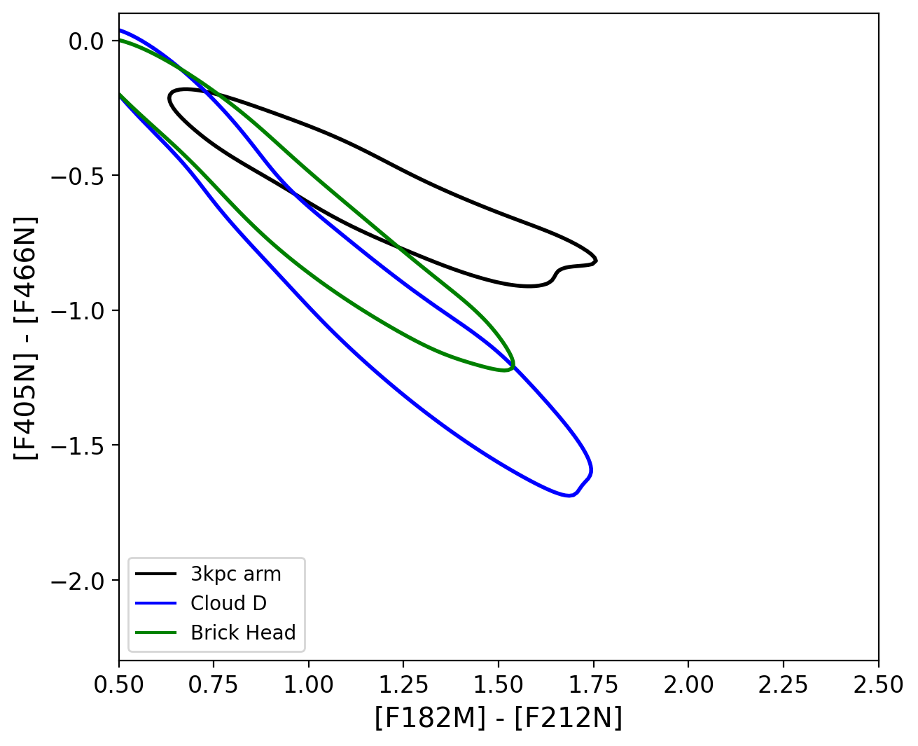 density contours of the 3 kpc arm, Cloud D and the Brick Head in the color-color diagram